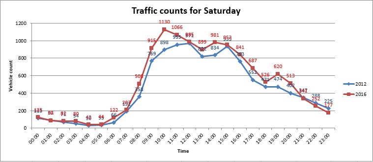 Saturday Traffic Counts