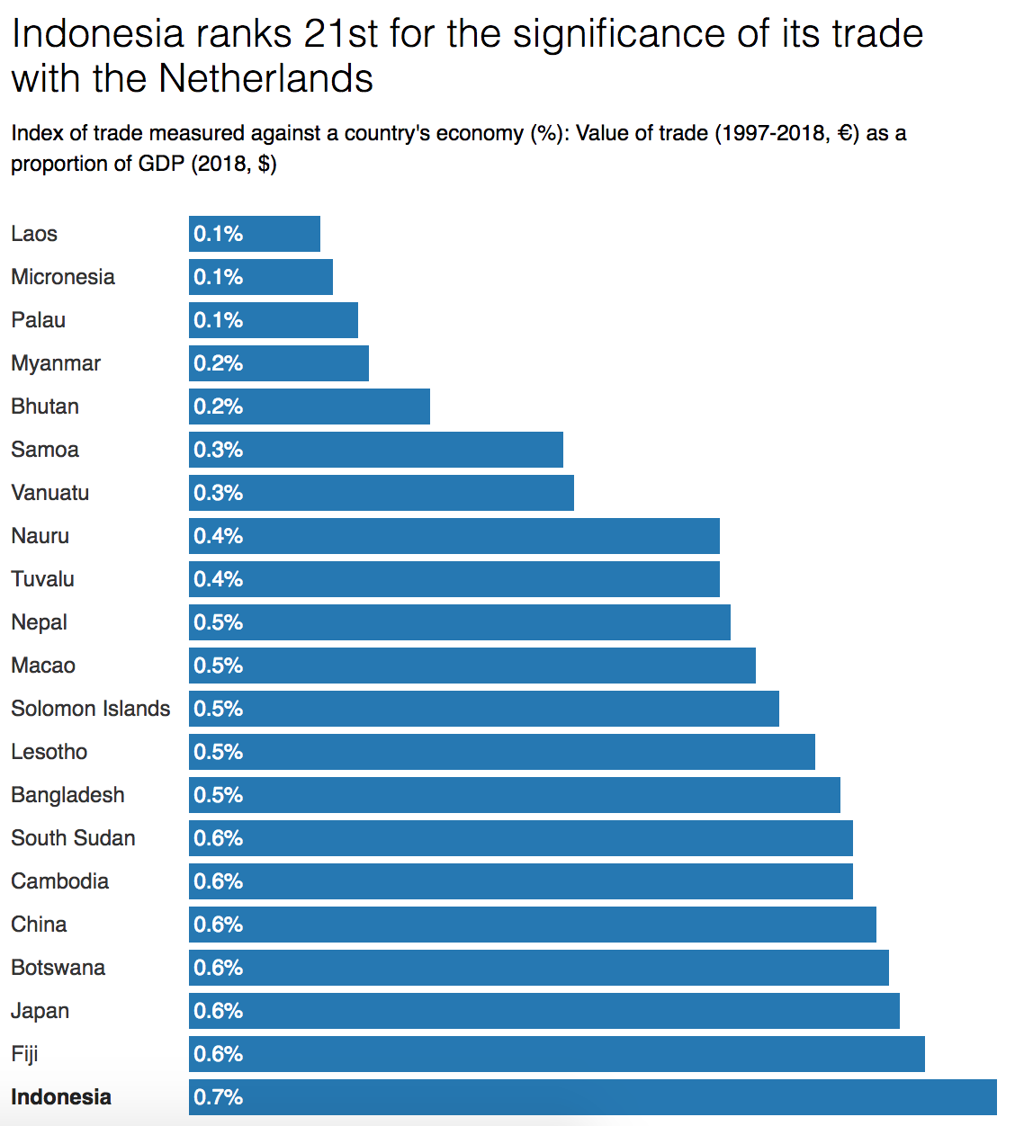 Significance of trade with Netherlands compared to economy