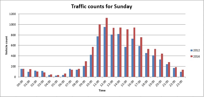 Sunday Traffic Counts