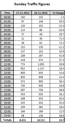 Sunday Traffic Figures