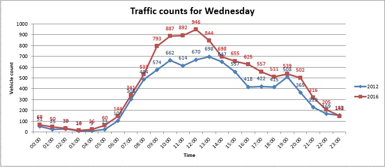 Wednesday Traffic Counts