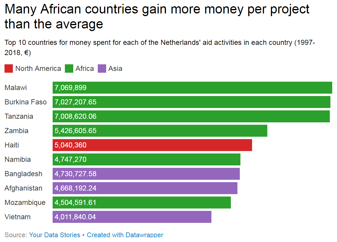 Netherlands aid spending per project